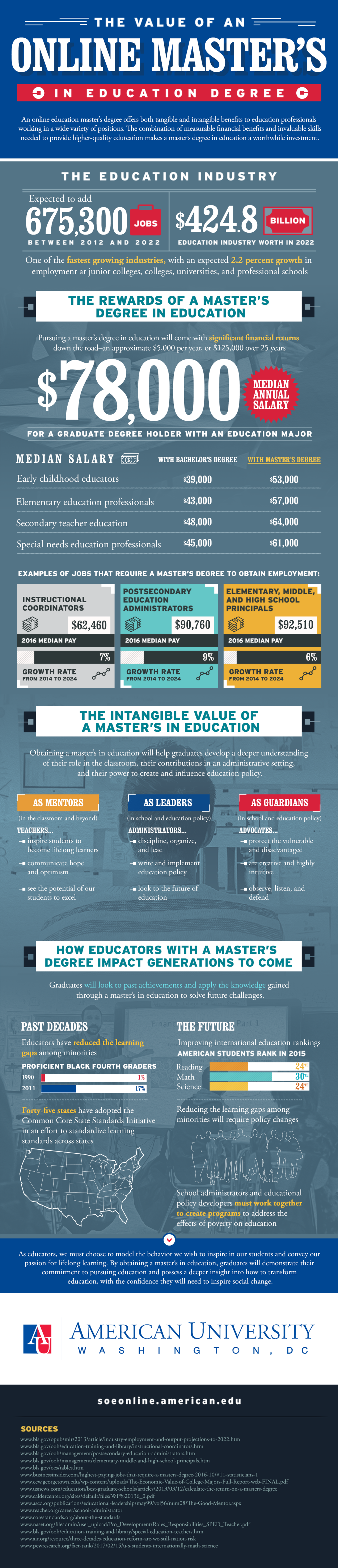 infographic representing the value of an online masters in education degree